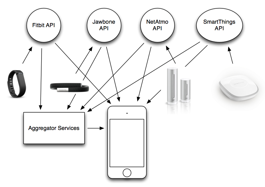 Current QS Device Ecosystem