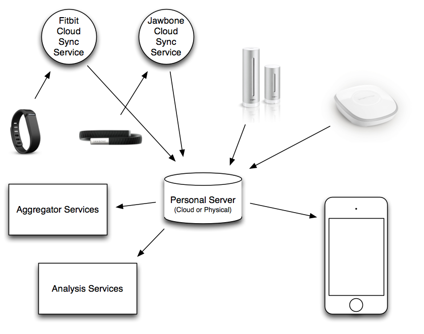 Ideal QS Device Ecosystem