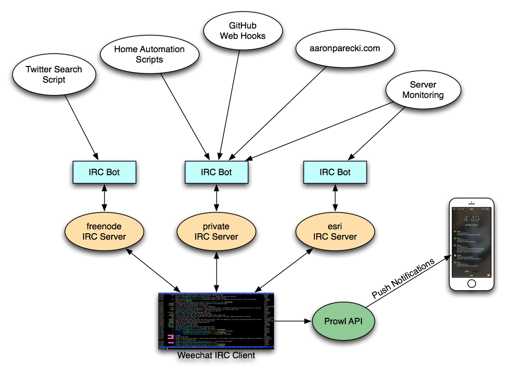 Why I Live In IRC Aaron Parecki