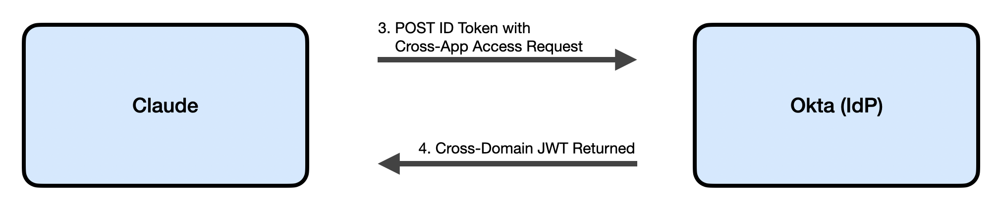 Step 3 and 4 Cross-Domain Request