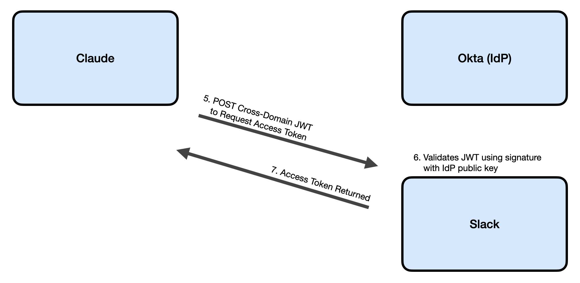 Step 5-7 Access Token Request