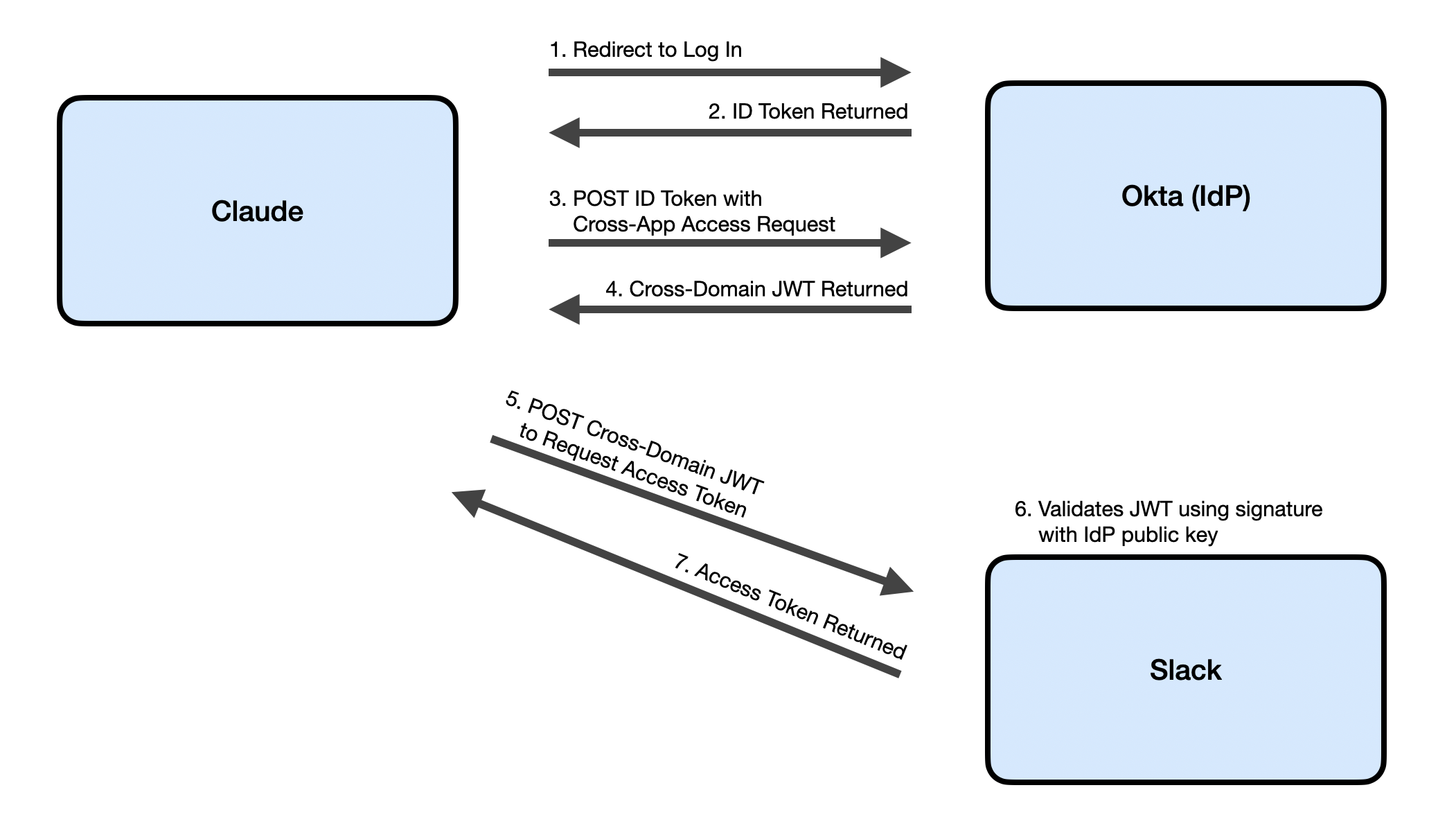 Cross-App Access Diagram