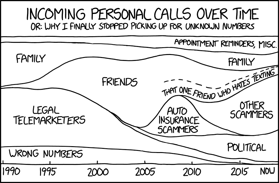 Over time. Xkcd стандарты. Xkcd таблица затрат на автоматизацию. Xkcd Lord of the Rings Chart. Call over.